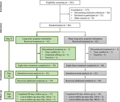 Modified acupuncture therapy, long-term acupoint stimulation versus sham control for weight control: a multicenter, randomized controlled trial